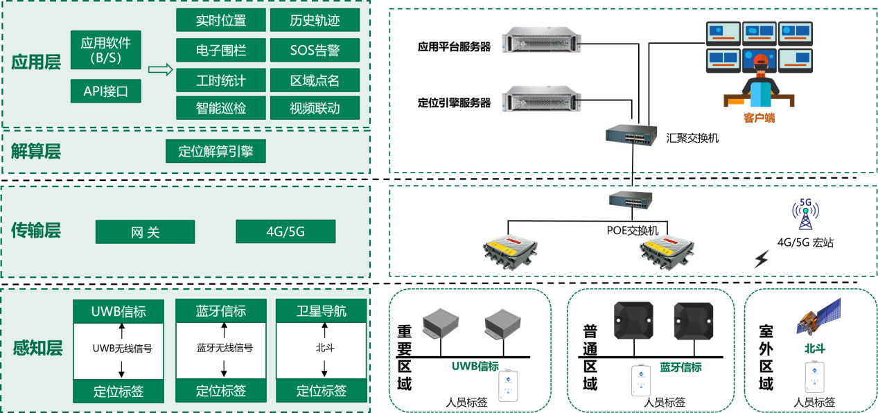 多融合实时定位系统架构图